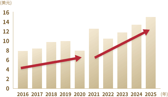 MSCI金融指數的每股盈餘(EPS)圖表