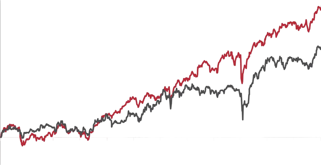 MSCI累積報酬率走勢圖