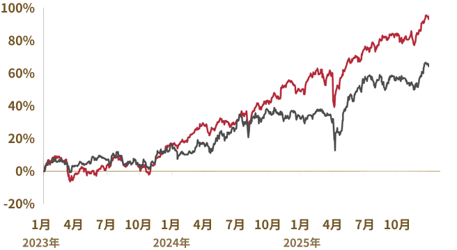 MSCI累積報酬率走勢圖
