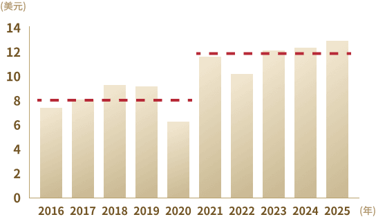 MSCI金融指數的股東權益報酬率(ROE)圖表